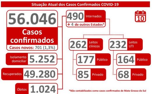Boletim Covid desta quinta confirma 701 novos casos e 17 óbitos em Mato Grosso do Sul