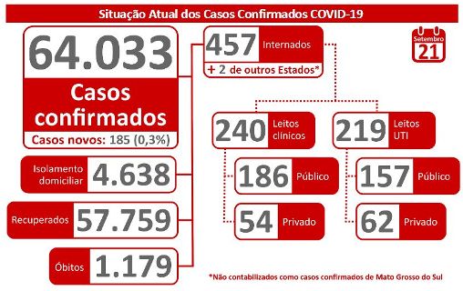 MS ultrapassa 64 mil confirmações de covid; total de óbitos chega a 1.179