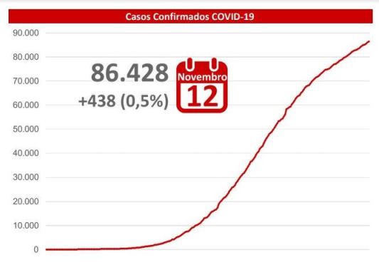 Com 438 novos casos MS ultrapassa 86 mil confirmados; óbitos chegam a 1.674 no estado