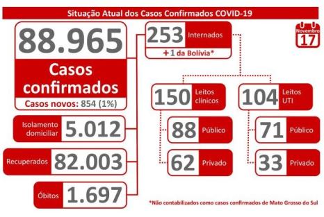 Campo Grande e Dourados lideram casos confirmados de Covid nas últimas 24 horas em MS