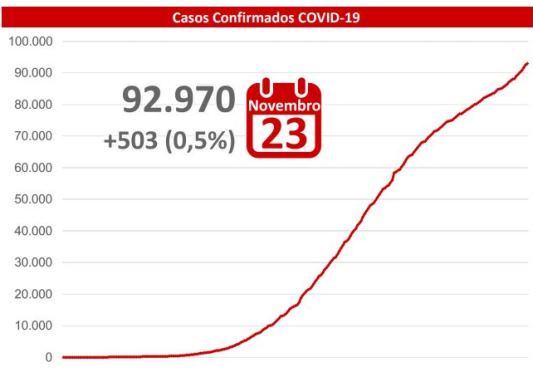 Covid: MS registra 92.467 casos confirmados da doença e 1.722 óbitos; no Brasil são mais de 6 milhões confirmados e 169.183 mortes