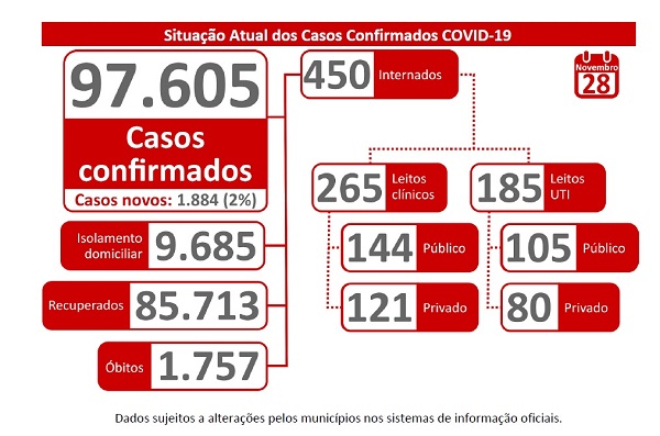 Covid: MS registra 1.884 novos casos nas últimas 24 horas; Brasil tem 171,9 mil mortes e 6,23 milhões de casos