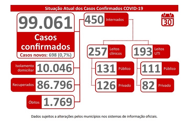 Covid em MS: casos confirmados passam dos 100 mil; mais de mil nas últimas 24hs; taxa de contágio volta a subir