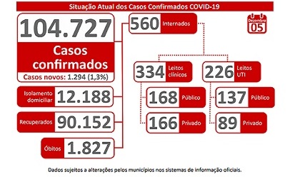 MS registra 1.294 novos casos de covid neste sábado, sendo 658 em Campo Grande