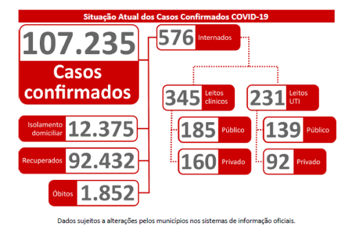 Mato Grosso do Sul registra quase 2 mil novos casos de Covid nesta terça (8); foram 1.102 só em Campo Grande