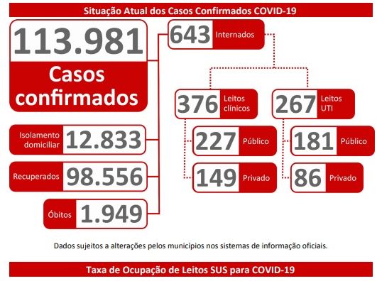 Covid em MS: duas macrorregiões do Estado trabalham no limite de ocupação de leitos; foram 18 óbitos e 683 exames positivos nas últimas 24 horas