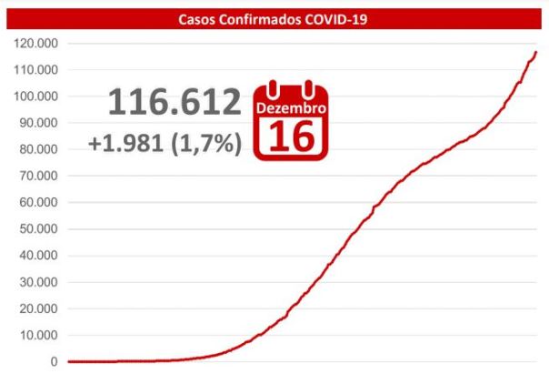 Com 1.981 novos casos em 24h e aumento nas internações, MS eleva taxa de ocupação de leitos