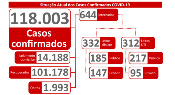 MS se aproxima de 2 mil mortes e 120 mil casos de Covid; foram 1.391 confirmações e 15 mortes nas últimas 24 horas