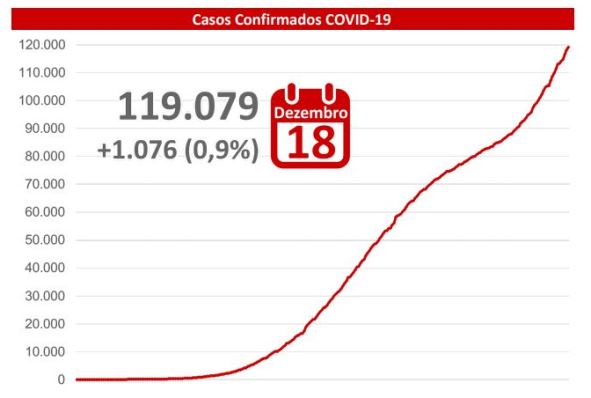 MS vive mais um dia de alta de casos positivos e mortes pela Covid; outros dez mil casos aguardam resultados