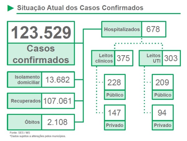 Com 31 mortes em 24 horas, MS registra recorde de mortes por Covid; total de positivos confirmados chega a 123.529 com 2.108 óbitos