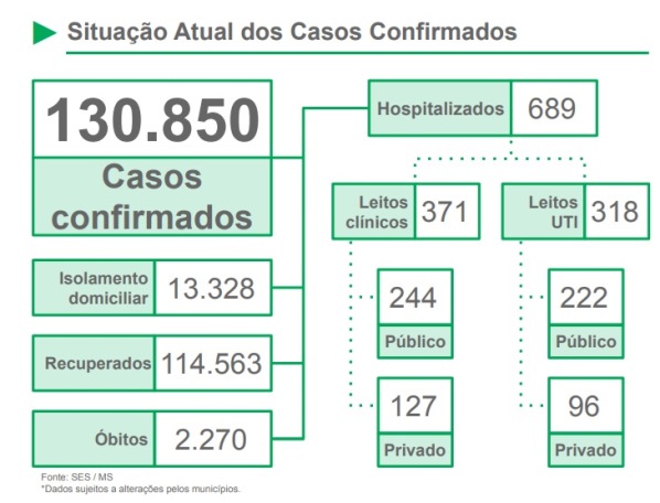 MS registra 1.366 novos casos de covid e 25 óbitos nas últimas 24 horas; total de confirmados chega a 130.850