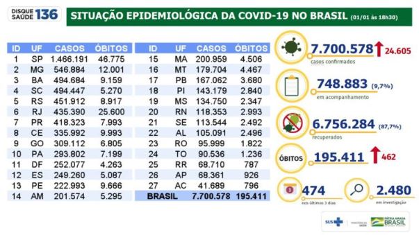 Covid-19: Brasil registra 7,7 milhões de casos e 195,4 mil mortes