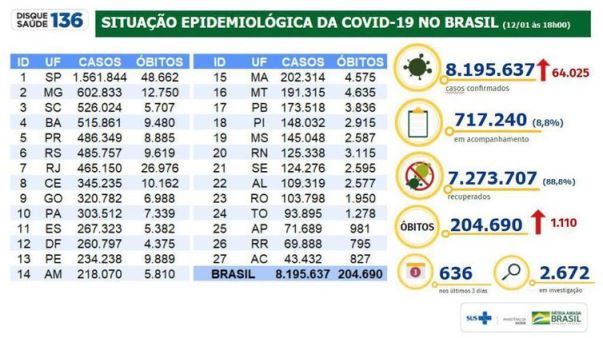 Covid: com 64 mil novos casos, Brasil totaliza 8,2 milhões de infectados e 204,7 mil mortes