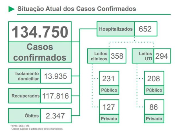 MS: 2021 inicia com mais 989 casos de coronavírus em 24 horas; total de confirmados chega a 134.750