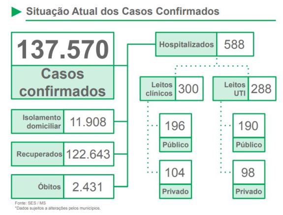 MS: janeiro já acumula 66 óbitos por Covid no estado e total de casos confirmados ultrapassa 137 mil