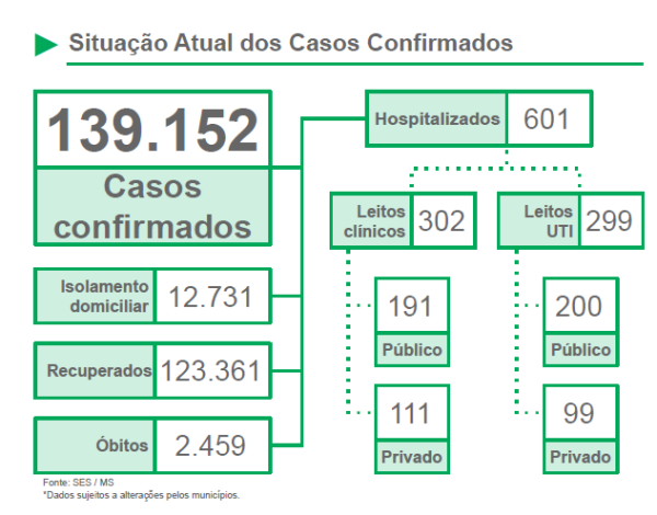 MS: confirmados 1.582 novos casos de Covid e 28 óbitos em 24 horas; no total são 2.459 mortos e 139.152 confirmados