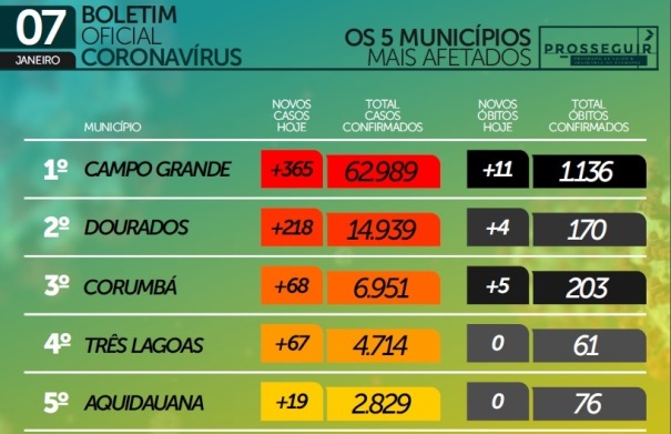 MS tem mais 1.311 confirmados e 27 óbitos por covid; total de confirmados passa de 140 mil e mortos somam 2.486