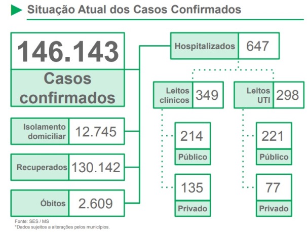 Com forte avanço, MS registra mais de mil casos e 22 óbitos por coronavírus em apenas 24 horas