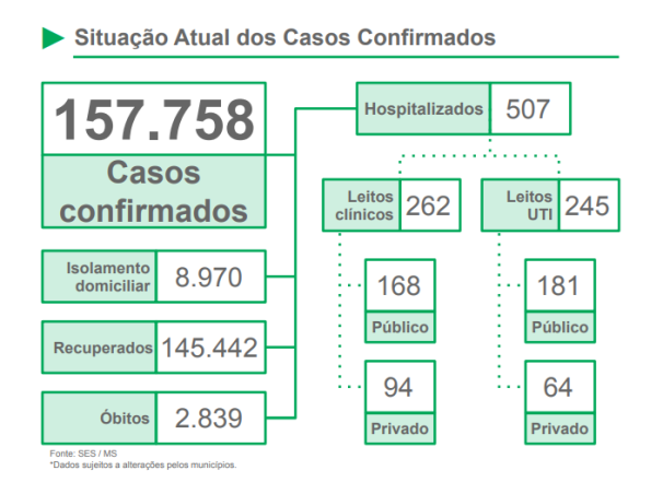 Janeiro registra mais de 460 óbitos por covid em MS; foram 1.047 novos casos nas últimas 24 horas