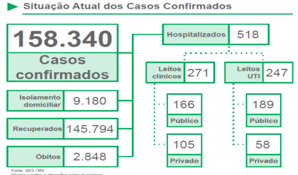 MS registra mais 580 casos de covid e total passa de 158 mil; óbitos somam 2.848