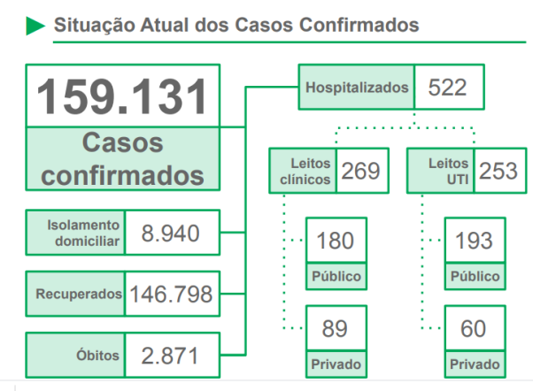 Com avanço contínuo da pandemia, MS se aproxima dos 160 mil casos confirmados da doença