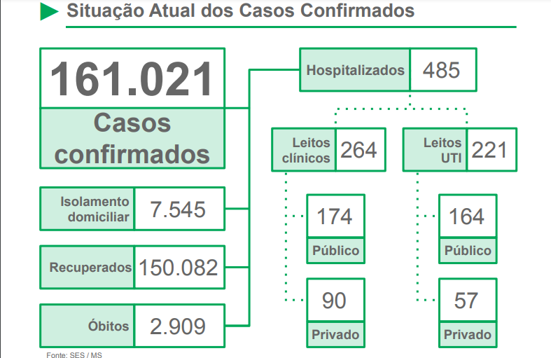 Número de óbitos por covid em MS chega perto de 3 mil; total de confirmados é de 161.021