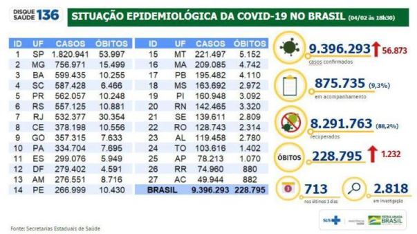 Covid-19: mortes somam mais de 228 mil e casos, 9,3 milhões