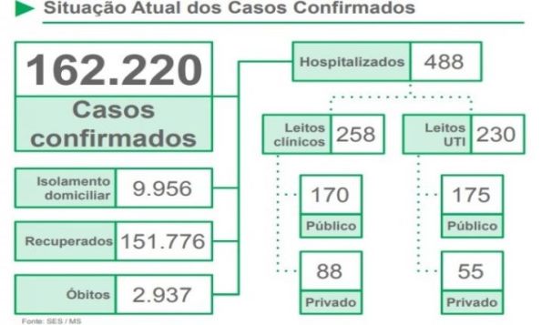 Covid em MS: número de mortes se aproxima de 3 mil; total confirmado é de 162.220