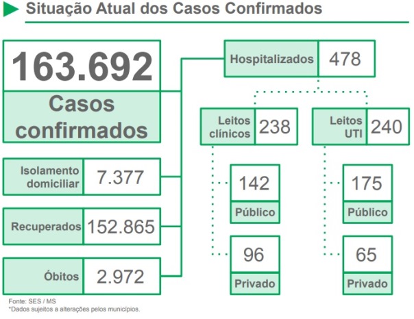 Nos primeiros quatro dias do mês, 37 pessoas morreram por Covid-19 em MS