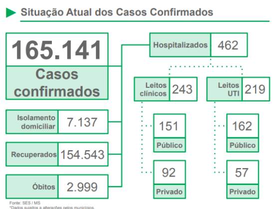 MS: fevereiro já registrou 4.120 infectados e 59 óbitos causados pela Covid-19