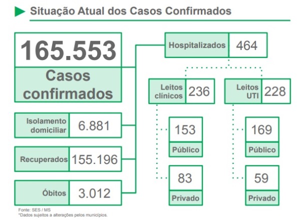 Mato Grosso do Sul ultrapassa a marca de 3 mil mortes por Covid-19