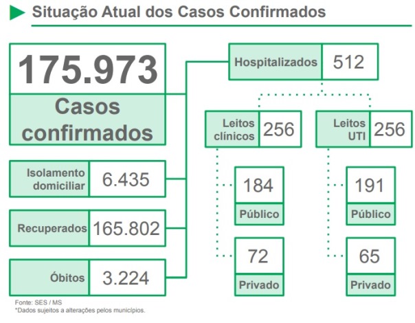 Com quase 176 mil casos confirmados de covid, MS registra 3.224 mortes pela doença