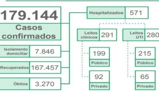 MS registra mais 24 mortes por Covid-19 e 894 novas confirmações