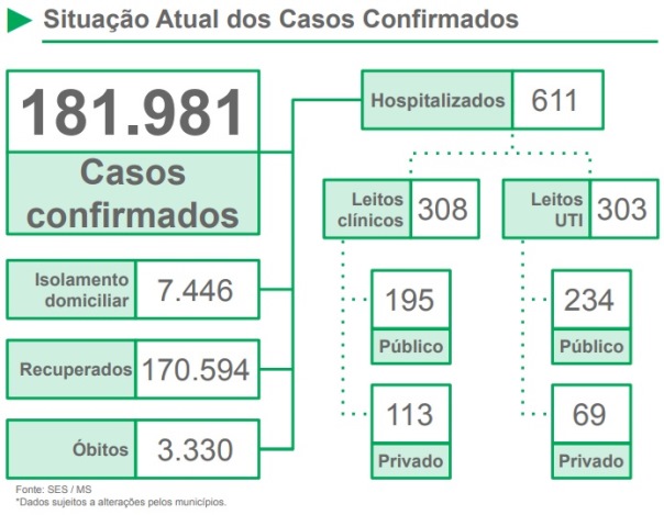 MS atinge a marca de 3.330 mortes por covid e mais de 181 mil casos confirmados