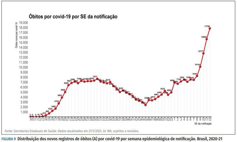 Em uma semana, mortes por covid-19 aumentam 14% e infectados 6%