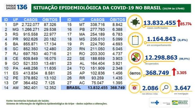 Covid-19: Brasil tem 13,8 milhões de casos e 368,7 mil mortes