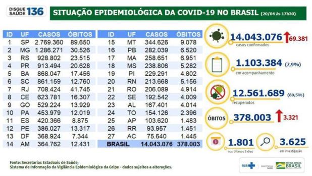 Covid-19: Brasil registra 3.321 mortes e 69,3 mil casos em 24 horas