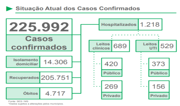 Em novo recorde, MS registra 87 óbitos por covid em apenas 24 horas