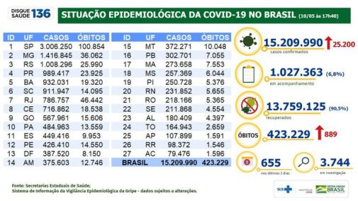 Covid-19: Brasil tem 423,2 mil mortes e 15,2 milhões de casos