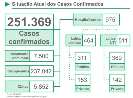 Covid em MS:  índice de ocupação de leitos registra leve queda em Campo Grande; óbitos chegam a 5.852 no estado