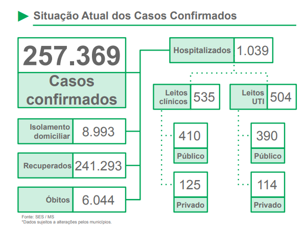 Após ultrapassar mais de seis mil mortes, MS registra 653 novos casos da Covid-19