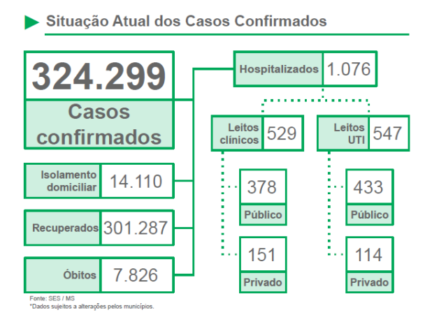 Covid-19: Brasil registra 38.902 casos nas últimas 24 horas; no total, foram registrados 18 milhões de casos