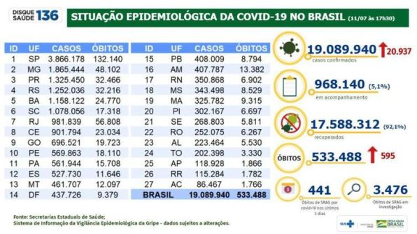 Covid-19: Brasil tem 19 milhões de casos acumulados e 533,4 mil mortes