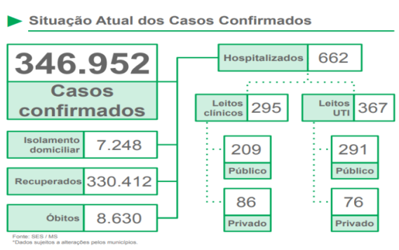 Covid em MS: estado atinge a menor taxa de contágio da pandemia e óbitos continuam em queda