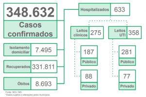 Casos e mortes por covid em MS tem queda de mais de 50% em um mês com avanço da vacinação