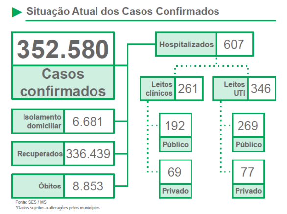 Covid em MS: taxa de contágio tem elevação e chega a 0,87 nesta segunda-feira (26)