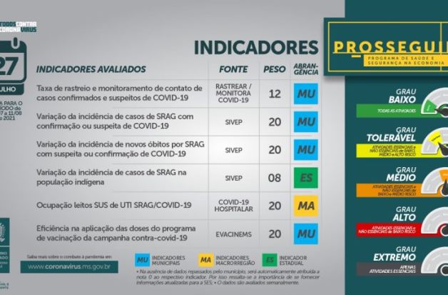 Covid em MS: Prosseguir terá novo modo de análise das atividades para definição do bandeiramento das cidades