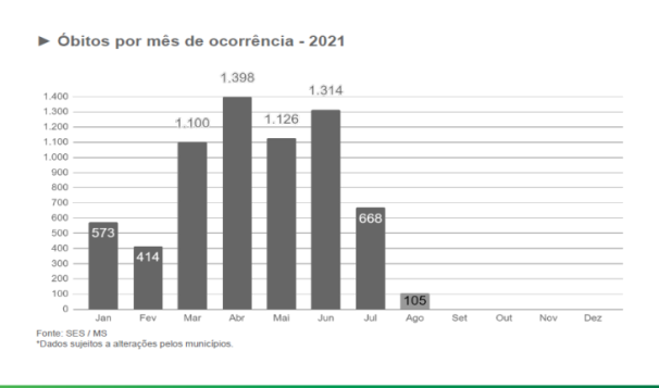 MS já tem menor média móvel de mortes por covid em 2021