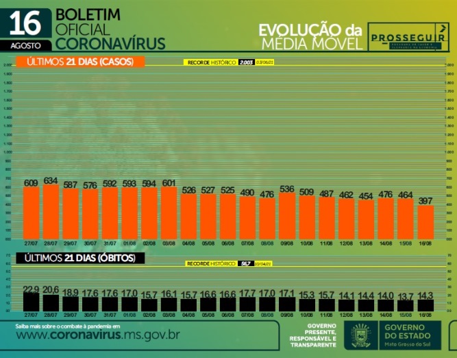 Covid em MS: dados apontam queda de internações e casos em MS