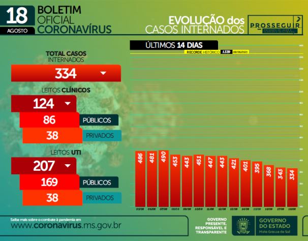 Internações por Covid caíram 31% em Mato Grosso do Sul nos últimos 14 dias